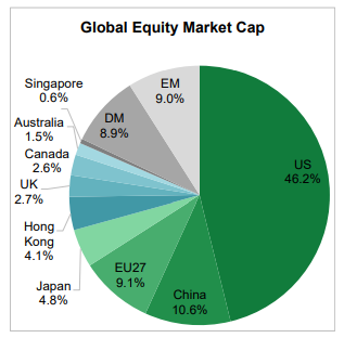 Global Equity Market Cap Pie Chart