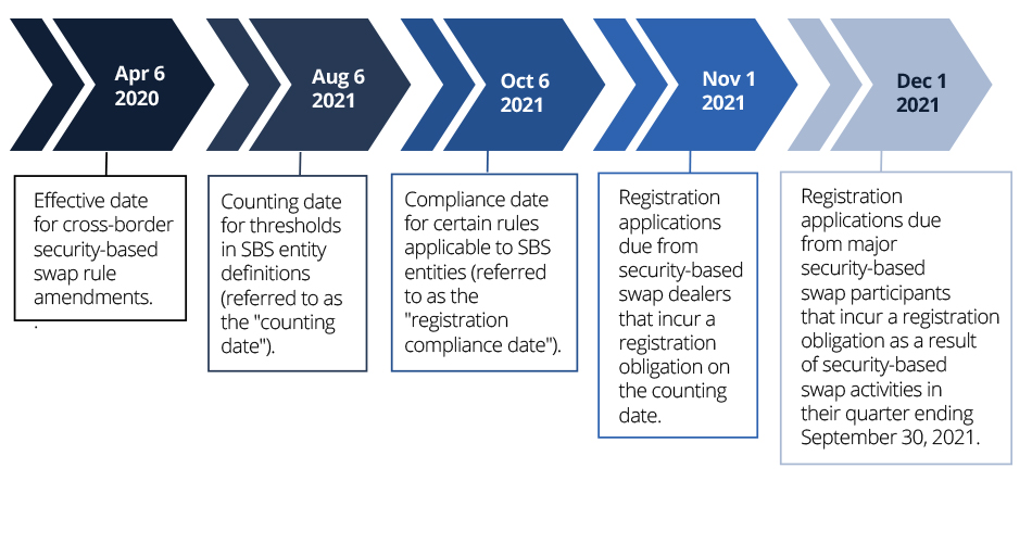 Apr 6, 2020: Effective date for cross-border security-based swap rule amendments.; Aug 6, 2020: Counting date for thesholds in SBS entity definitions (referred to as the registration compliance date).; Oct 6, 2021: Compliance date for certain rules applicable to SBS entities (referred to as the registration compliance date).; Nov 1, 2021: Registrtion applications due from security-based swap dealers that incur a registration obligation on the counting date.; Dec 1, 2021: Registration applications due from major security-based swap participants that incur a registration obligation as a result of security-based swap activities in their quarter ending September 30, 2021.