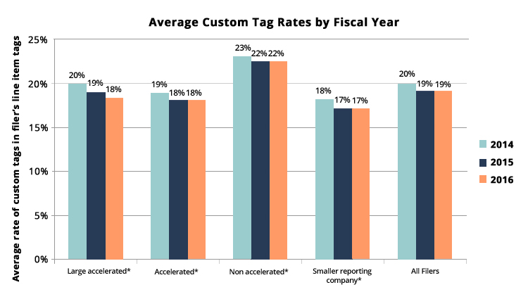 The trend analysis shows that the average custom tag rates for all filers combined, have been declining from 20% to 19% in the last three years.    The average custom tag rates for the specific filers in the last three years are as follows:    The tag rates for large accelerated filers have been declining from 20% to 18%.   The tag rates for accelerated filers have been declining from 19% to 18%.   The tag rates for non-accelerated filers have been declining from 23% to 22%. The tag rates for smaller report