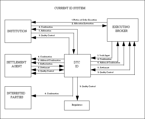 Securities Trade Life Cycle Flow Chart