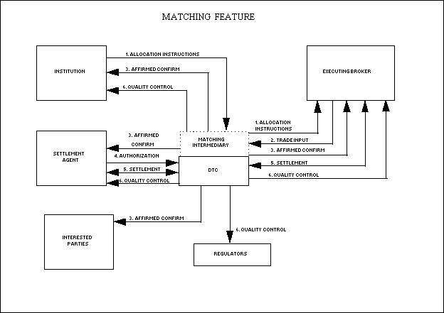 Securities Trade Life Cycle Flow Chart