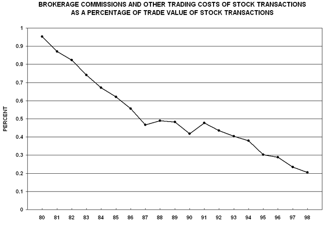 Brokerage Commissions and Other Trading Costs of Stock Transactions as a Percentage of Trade Value of Stock Transactions
