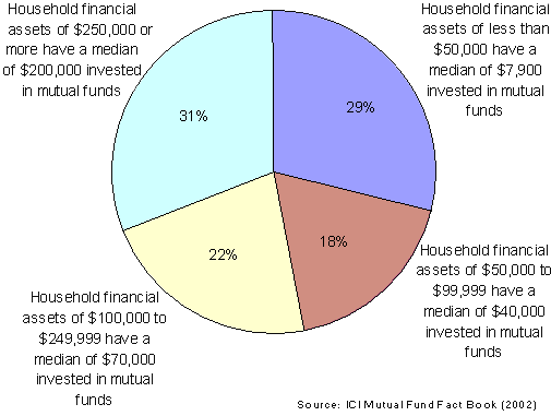 Median Investment Amounts in Mutual Funds: discussion immediately above