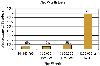 net worth of sampled day traders; read text for discussion