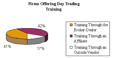 how day trading training is delivered, breakdown by methods; read text for discussion