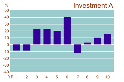 This is a graph displaying the annual returns of Investment A over a hypothetical 10-year period.  In years 1, 2 and 7, the investment has negative annual returns ranging from approximately 9 percent to 12 percent.  In years 3, 4, 5, 6, 8, 9, and 10, the investment has positive annual returns ranging from approximately 3 percent to 40 percent