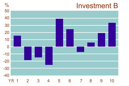 This is a graph displaying the annual returns of Investment B over a hypothetical 10-year period.  In years 2, 3, 4, and 7, the investment has negative annual returns ranging from approximately 7 percent to 25 percent.  In years 1, 5, 6, 8, 9, and 10, the investment has positive annual returns ranging from approximately 5 percent to 40 percent