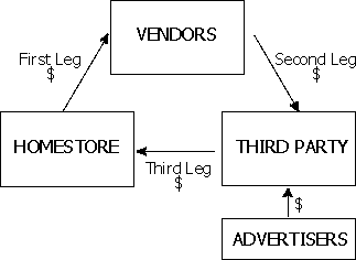 Homestore round-trip money flow