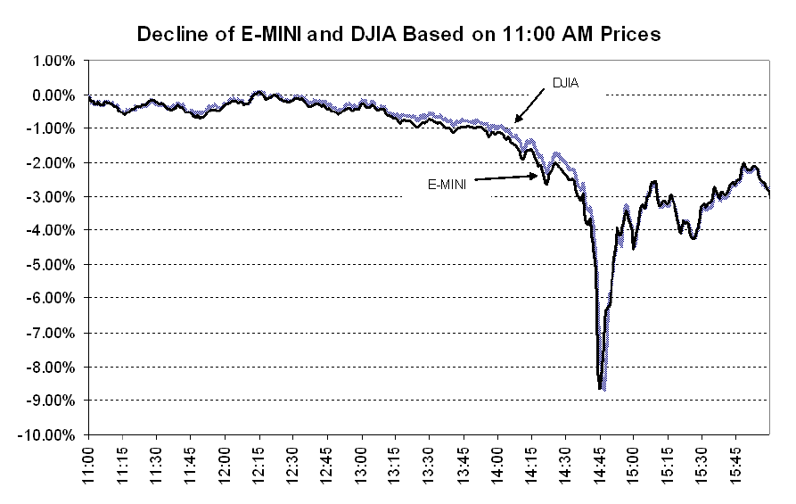 Dow Jones Industrial Average Futures Chart