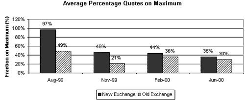 Average Percentage Quotes on Maximum