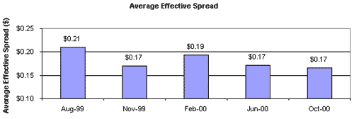 Average PercentageQuote on Maximum