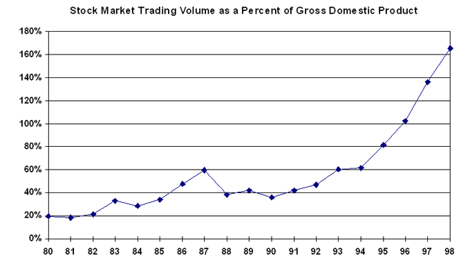 Stock Market Trading Volume as a Percent of Gross Domestic Product