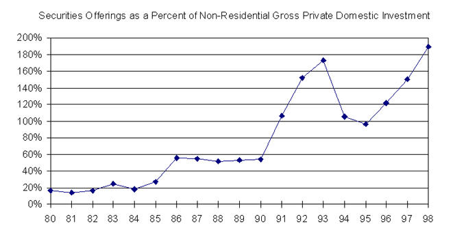 Securities Offerings  as a Percent of Non-Residential Gross Domestic Product
