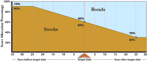 The fund in Example 1 holds 60% of its investments in 
stocks at the target date and 40% in bonds.  The investment in stocks decreases until 25 years after the target 
date when it reaches an investment mix with 30% in stocks.