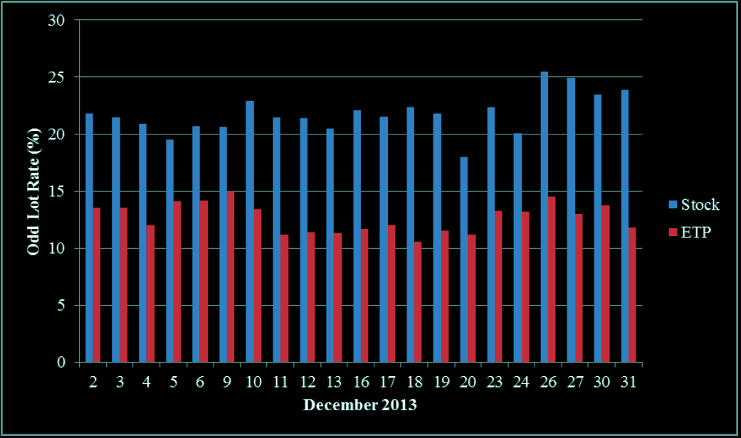 Odd Lot Rate for US Corporate Stocks and ETPs, December 2013