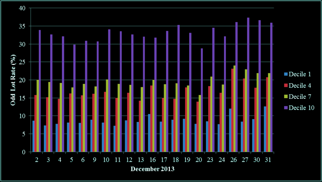 Odd Lot Rate by Price Decile for US Corporate Stocks, December 2013