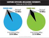 Chart - Subprime ExposureL: Misleading Statements