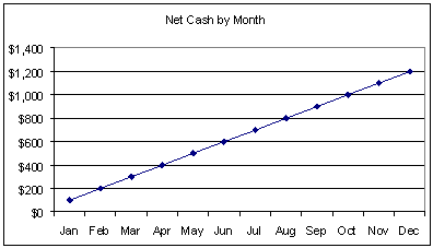 Illustration: Line Chart of Net Cash by Month