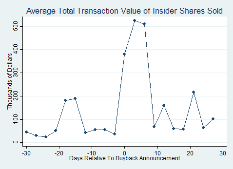Transaction volume of insiders’ shares sold before and after a buyback announcement